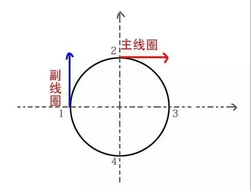 為什么單相電機(jī)要用電容，三相電機(jī)不需要電容？