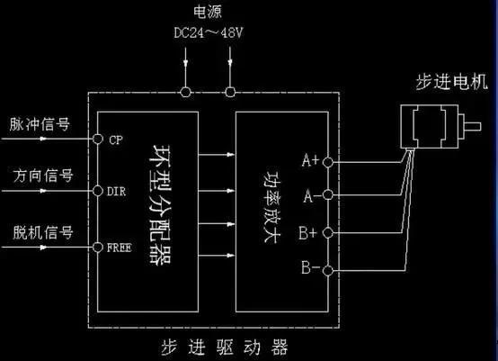 步進電機為什么要加驅(qū)動器？