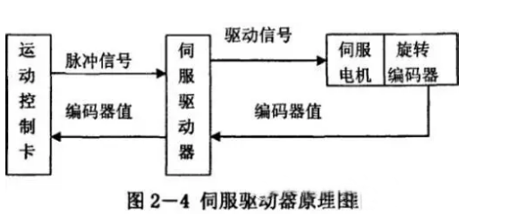 什么是伺服電機(jī)？伺服電機(jī)的工作原理