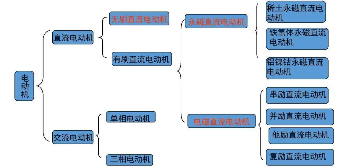 從1821到2021，電動(dòng)機(jī)的分類