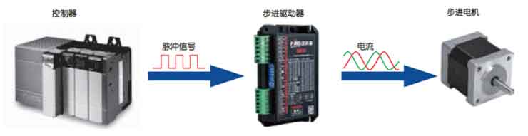 簡單的脈沖控制